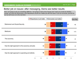 Better job on issues: after messaging, Dems see better results Now I am going to ask you something different. I am going to read a list of issues and I want you to tell me whether, overall, you think the Democrats or the Republicans would do a better job with this issue. If you do not know, just tell me and we will move on to the next item. Dem-Rep +9 +11 -5 -3 -7 Retirement and Social Security Medicare Has the right approach to the economy and jobs The economy   Has the right approach to spending and deficits   46 