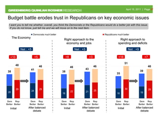 Budget battle erodes trust in Republicans on key economic issues +8 +3 +10 +5 +16 +7 The Economy  Right approach to the economy and jobs Right approach to spending and deficits Initial Initial Initial After balanced debate After balanced debate After balanced debate Net : +5 Net : +5 Net : +9 I want you to tell me whether, overall, you think the Democrats or the Republicans would do a better job with this issue.  If you do not know, just tell me and we will move on to the next item. 