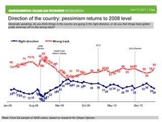 Direction of the country: pessimism returns to 2008 level Generally speaking, do you think things in the country are going in the right direction, or do you feel things have gotten pretty seriously off on the wrong track?   2010 2008 Election *Note: From full sample of 2008 voters, based on research for Citizen Opinion. Health Care Reform Passes 2010 Election 