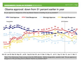 Do you approve or disapprove of the way Barack Obama is handling his job as president? Inauguration *Note: From Democracy Corps surveys since the 2008 election.  Before inauguration, question read: “Do you approve or disapprove of the job being done by Barack Obama as  president-elect?”  2010 Election Obama approval: down from 51 percent earlier in year 