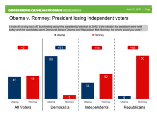 I know it's a long way off, but thinking about the presidential election in 2012, if the election for president were held today and the candidates were Democrat Barack Obama and Republican Mitt Romney, for whom would you vote? Independents Republicans  Democrats All Voters +2 +18 +81 +84 Obama v. Romney: President losing independent voters 