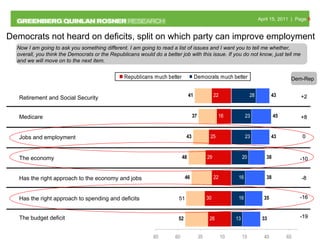Democrats not heard on deficits, split on which party can improve employment Now I am going to ask you something different. I am going to read a list of issues and I want you to tell me whether, overall, you think the Democrats or the Republicans would do a better job with this issue. If you do not know, just tell me and we will move on to the next item. Dem-Rep +2 +8 0 -10 -8 -16 -19 Retirement and Social Security The budget deficit Medicare Has the right approach to the economy and jobs The economy   Jobs and employment Has the right approach to spending and deficits   51 