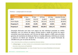 Prémios – comparação de mercado

          Tabela                                            PRÉMIOS MENSAIS                        PRÉMIO TOTAL
       comparativa                          1º Ano         5º Ano    15º Ano            25º Ano    durante 35 anos
     PH 2                                     20,69 €        23,22 €    31,06 €            46,22 €         13.636 €
     Outra Opção                              37,28 €        48,19 €   102,14 €           131,32 €         38.269 €
     Poupança %                                 -44.5%      -51.8%        -69.6%            -64.8%                     -64.3%
     Poupança €                              -199,08 €     -299,64 €    -852,96 €        -1021,2 €                -24.633 €

      Simulação efectuada com base num seguro de vida individual associado ao crédito
      habitação, com um prémio de seguro variável (existe a opção de prémio de seguro
      constante), para duas pessoas, com 30 anos de idade, seguras a 100% cada uma pelas
      garantias de reembolso de dívida por Morte e Invalidez Absoluta e Definitiva (e incluído
      a cobertura de Morte por Acidente de Circulação), para um capital financiado de
      150.000 euros, por um prazo de 35 anos.
       Para o cálculo do prémio contribuem um conjunto de elementos relativos
            à Pessoa Segura - i.e. Idade; Profissão; Ser ou não fumadora; Estado de Saúde e outro tipo de informação
           fornecida no Questionário de Elegibilidade
           ao Contrato de Financiamento – i.e. Dívida; Duração; Taxa de Juro; Spread; Modalidade de Amortização


APRIL Portugal S.A. - apresentação institucional - dez09
 