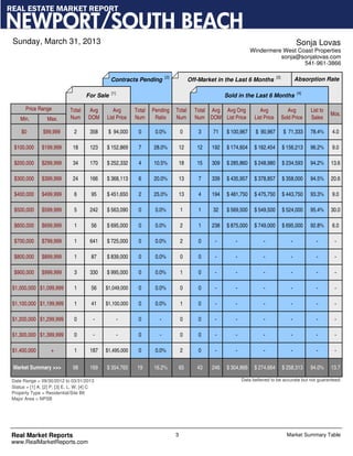 REAL ESTATE MARKET REPORT

NEWPORT/SOUTH BEACH
 Sunday, March 31, 2013                                                                                                                         Sonja Lovas
                                                                                                                   Windermere West Coast Properties
                                                                                                                             sonja@sonjalovas.com
                                                                                                                                     541-961-3866

                                                                          [2]                                                     [3]
                                                 Contracts Pending                       Off-Market in the Last 6 Months                        Absorption Rate

                                                 [1]                                                                                            [4]
                                      For Sale                                                         Sold in the Last 6 Months

       Price Range            Total    Avg      Avg        Total   Pending      Total      Total Avg Avg Orig           Avg                Avg        List to
                                                                                                                                                                Mos.
     Min.         Max.        Num      DOM   List Price    Num      Ratio       Num        Num DOM List Price        List Price         Sold Price    Sales

     $0         $99,999         2      358    $ 94,000      0       0.0%            0        3    71   $ 100,967     $ 90,967            $ 71,333     78.4%     4.0

  $100,000      $199,999       18      123   $ 152,869      7      28.0%            12      12   192   $ 174,604     $ 162,454          $ 156,213     96.2%     9.0

  $200,000      $299,999       34      170   $ 252,332      4      10.5%            18      15   309   $ 285,860     $ 248,980          $ 234,593     94.2%     13.6

  $300,000      $399,999       24      166   $ 368,113      6      20.0%            13       7   339   $ 435,957     $ 378,857          $ 358,000     94.5%     20.6

  $400,000      $499,999        6       95   $ 451,650      2      25.0%            13       4   194   $ 481,750     $ 475,750          $ 443,750     93.3%     9.0

  $500,000      $599,999        5      242   $ 563,090      0       0.0%            1        1    32   $ 569,500     $ 549,500          $ 524,000     95.4%     30.0

  $600,000      $699,999        1       56   $ 695,000      0       0.0%            2        1   238   $ 875,000     $ 749,000          $ 695,000     92.8%     6.0

  $700,000      $799,999        1      641   $ 725,000      0       0.0%            2        0    -        -             -                  -            -       -

  $800,000      $899,999        1       87   $ 839,000      0       0.0%            0        0    -        -             -                  -            -       -

  $900,000      $999,999        3      330   $ 995,000      0       0.0%            1        0    -        -             -                  -            -       -

 $1,000,000 $1,099,999          1       56   $1,049,000     0       0.0%            0        0    -        -             -                  -            -       -

 $1,100,000 $1,199,999          1       41   $1,100,000     0       0.0%            1        0    -        -             -                  -            -       -

 $1,200,000 $1,299,999          0        -             -    0         -             0        0    -        -             -                  -            -       -

 $1,300,000 $1,399,999          0        -             -    0         -             0        0    -        -             -                  -            -       -

 $1,400,000         +           1      187   $1,495,000     0       0.0%            2        0    -        -             -                  -            -       -

 Market Summary >>>            98      169   $ 354,765      19     16.2%            65      43   246   $ 304,866     $ 274,664          $ 258,313     94.0%     13.7

 Date Range = 09/30/2012 to 03/31/2013                                                                         Data believed to be accurate but not guaranteed.
 Status = [1] A; [2] P; [3] E, L, W; [4] C
 Property Type = Residential/Site Blt
 Major Area = NPSB




 Real Market Reports                                                            3                                                         Market Summary Table
 www.RealMarketReports.com
 