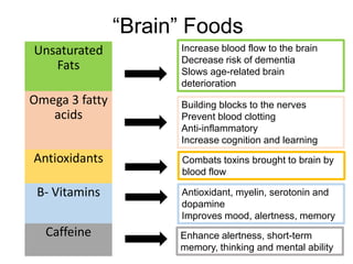 “Brain” Foods
Unsaturated
Fats
Omega 3 fatty
acids
Antioxidants
Caffeine
Increase blood flow to the brain
Decrease risk of dementia
Slows age-related brain
deterioration
Building blocks to the nerves
Prevent blood clotting
Anti-inflammatory
Increase cognition and learning
Combats toxins brought to brain by
blood flow
Enhance alertness, short-term
memory, thinking and mental ability
B- Vitamins Antioxidant, myelin, serotonin and
dopamine
Improves mood, alertness, memory
 