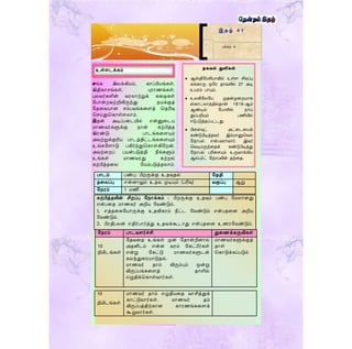 ெங்க இலக்கிேம், கொப்பிேங்கள்,
இதிகொசங்கள், புரொணங்கள்,
புலவர்களின் வரலொற்றுக் கடதகள்
யபொன்றவற்றிலிருந்து ந க்குத்
யதடவேொன சம்பவங்கடளத் மதரிவு
மசய்துமகொள்ளலொம்.
இதன் அடிப்படையில் என்னுடைே
ொணவர்களுக்கு நொன் கற்பித்த
இரண்டு பொைங்கடளயும்
அவற்றுக்குரிே பொைத்திட்ைங்கடளயும்
உங்கயளொடு பகிர்ந்துமகொள்கியறன்.
அவற்டறப் பேன்படுத்தி நீங்களும்
உங்கள் ொணவரது கற்றல்
கற்பித்தடல ய ம்படுத்தலொம்.
இ த ழ் 4 1
பக்கம் 4
உள்ளைக்கம்
பொைம் பண்பு: பிறருக்கு உதவுதல் யததி
தடலப்பு என்னொலும் உதவ முடியும் (பரிவு) வகுப்பு ஆறு
யநரம் 1 ணி
கற்பித்தலின் சிறப்பு யநொக்கம் : பிறருக்கு உதவும் பண்பு ய லொனது
என்படத ொணவர் அறிே யவண்டும்.
1. எத்தடகயேொருக்கு உதவிகரம் நீட்ை யவண்டும் என்பதடன அறிே
யவண்டும்.
2. பிரதிபலன் எதிர்பொர்த்து உதவக்கூைொது என்பதடன உணரயவண்டும்.
யநரம் பொைவளர்ச்சி துடணக்கருவிகள்
10
நிமிைங்கள்
யதவடத உங்கள் முன் யதொன்றினொல்
அதனிைம் என்ன வரம் யகட்பீர்கள்
என்று யகட்டு ொணவர்களுைன்
கலந்துடரேொடுதல்.
ொணவர் தொம் விரும்பும் மூன்று
விருப்பங்கடளத் தொளில்
எழுதிக்மகொள்வொர்கள்.
ொணவர்களுக்குத்
தொள்
மகொடுக்கப்படும்
10
நிமிைங்கள்
ொணவர் தொம் எழுதிேடத வொசித்துக்
கொட்டுவொர்கள். ொணவர் தம்
விருப்பத்திற்கொன கொரணங்கடளக்
கூறுவொர்கள்.
தகவல் துளிகள்
 ஆஸ்திளரலியாவில் உள்ை சிவப்பு
கங்காரு ஒளர தாவலில் 27 அடி
உயரம் பாயும்.
 உலகிளலளய முதன்முரறயாக
ஸ்காட்லாந்தில்தான் 1816-ஆம்
ஆண்டில் ளபாலீஸ் நாய்
துப்பறியும் பணியில்
ஈடுபடுத்தப்பட்டது.
 பிரைவுட் அட்ரடரயக்
கண்டுபிடித்தவர் இம்மானுதவல்
ளநாபல் என்பவராவார். இவர்
தவடிமருந்ரதக் கண்டுபிடித்து
ளநாபல் பரிரெயும் உருவாக்கிய
ஆல்பர்ட் ளநாபலின் தந்ரத.
 