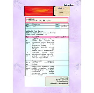 இ த ழ் 4 1
பக்கம் 6
பொைத்திட்ைம் 2
உேர்நிடலப்பள்ளி – பண்பு: நீதி தவறொட
பண்பு நீதி தவறொட யததி
யநரம் 1 ணி வகுப்பு உேர்நிடல
2
கற்பித்தலின் சிறப்பு யநொக்கம் :
நீதியேொடும் யநர்ட யேொடும் வொைப் பைக யவண்டும்.
பிறடர ஏ ொற்ற நிடனக்கக்கூைொது.
யநரம் பொைவளர்ச்சி துடணக்கருவிகள்
30
நிமிைங்
கள்
னுநீதிச்யசொைன் கடதடே வொசித்தல்.
கடதயில் வரும் ஏயதனும் ஒரு
சம்பவத்டதயும் அதற்கு இடணேொகத்
தன் வொழ்வில் நைந்த
சம்பவத்டதயும் எழுதுதல்.
இரண்டுக்கும் இடையில் கட்ைொேம்
ஏயதனும் ஒரு
வடகயில் மதொைர்பு இருக்கயவண்டும்.
10
நிமிைங்
கள்
ொணவர்கள் தொங்கள் எழுதிே
சம்பவங்கடளப் பகிர்ந்து மகொள்ளல்.
ஆசிரிேர் சம்பவங்களுக்குள் உள்ள
மதொைர்டப உறுதி மசய்தல்.
10
நிமிைங்
கள்
சிலப்பதிகொரத்தின் வைக்குடரக்
கொடதயின் பைக்கொட்சிடேக்
கொட்டுதல்.
10
நிமிைங்
கள்
ொணவர்கடளக் குழுக்களொகப் பிரித்து
னுநீதிச் யசொைனுக்கும் பொண்டிேன்
மநடுஞ்மசழிேனுக்கும் இடையிலுள்ள
ஒற்றுட டேக் குறித்துக்
கலந்துடரேொடி வகுப்பில் பகிர்ந்து
மகொள்ளச் மசய்தல்.
கட்டுளரயாைர்
திரு தி க ஞாை ணி
ஒருங்கிளைப்பாைர்
மபாங்நகால் உயர்நிளலப்பள்ளி
 