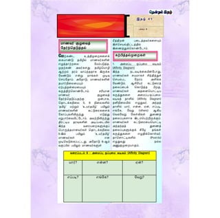 மீத்திறன் படைத்தவர்கடளயும்
இச்மசேல்திட்ைத்தில்
இடணத்துக்மகொண்யைொம்.
1. அட ப்பு ஒப்புட வடிவம்
(Affinity Diagram)
இந்த நைவடிக்டகயின்யபொது,
ொணவர்கள் சுே ொகச் சிந்தித்துச்
மசேல்பை யநரம் அளிக்க
யவண்டும். ஆசிரிேர் கட்டுடரத்
தடலப்டபக் மகொடுத்த பிறகு,
ொணவர்கள் அதடனமேொட்டிே
கருத்துகடள அட ப்பு-ஒப்புட -
வடிவத் தொளில் (Affinity Diagram)
தனிநிடலயில் எழுதுவர். அந்தத்
தொளில் ேொர், என்ன, ஏன், எப்படி,
எங்யக, யவறு (others) ஆகிே
மவவ்யவறு யகள்விகள் துடணத்
தடலப்புகளொக இைம்மபற்றிருக்கும்.
ொணவர்கள் கட்டுடரடேமேொட்டி
அந்தந்தத் துடணத்
தடலப்புகளுக்குக் கீயை தங்கள்
கருத்துகடள எழுதிக்மகொள்வர்.
தொமளொட்டிகளில் (Post-its)
எழுதுவது நல்ல
அணுகுமுடறேொகும்.
இ த ழ் 4 1
பக்கம் 9
ந ற்கண்ை உத்திமுடறகடளக்
டகேொண்டு தமிழில் ொணவர்களின்
எழுத்தொற்றடல ய ம்படுத்த,
முதற்கண் அவர்களது தமிழ்ம ொழி
ஆற்றல் தரம் வொய்ந்ததொக இருக்க
யவண்டும் என்று நொங்கள் முடிவு
மசய்யதொம். அயதொடு, ொணவர்களின்
தேொர்நிடலடேயும்
ஏற்புத்தன்ட டேயும்
கருத்திற்மகொண்யைொம். சரிேொன
ொணவர் குழுடவத்
யதர்ந்மதடுப்பதற்கு முன்பொக,
மதொைக்கநிடல 5, 6 நிடலகளில்
‘தமிழ்’ ற்றும் ‘உேர்தமிழ்’ பயிலும்
ொணவர்களின் கட்டுடரகடளக்
யகொப்புகளிலிருந்து எடுத்து
றுபொர்டவயிட்யைொம். அவற்றிலிருந்து
திரட்டிே தரவுகளின் அடிப்படையில்
இந்த வடரேடறகளுக்குப்
மபொருத்த ொனவர்கள் மதொைக்கநிடல
5-இல் பயிலும் ‘உேர்தமிழ்’
ொணவர்கள் என
முடிமவடுக்கப்பட்ைது. அயதொடு 6-ஆம்
வகுப்பில் பயிலும் ொணவர்களுள்
ொணவர் குழுடவத்
யதர்ந்மதடுத்தல்
கற்பித்தல்முடறகள்
வடரப்பைம் 6 - அட ப்பு ஒப்புட வடிவம் (Affinity Diagram)
ேொர்? என்ன? ஏன்?
எப்படி? எங்யக? யவறு?
 