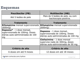 Esquemas
77 by Ismael Costa
Paucibacilar (PB) Multibacilar (MB)
Até 5 lesões de pele
Mais de 5 lesões de pele, ou com
baciloscopia positiva.
Tratamento Tratamento
Rifampicina mensal supervisionada
(600mg)
Rifampicina mensal supervisionada
(600mg)
Dapsona* - 1 dose mensal,
supervisionada de 100mg. Doses
diárias auto-administradas de 100
mg
Dapsona - 1 dose mensal,
supervisionada de 100mg. Doses
diárias auto-administradas de 100 mg
***
Clofazimina - 1 dose mensal
superviso nada de 300mg, doses
diárias auto-administradas de 50 mg.
Critério de alta Critério de alta
6 doses em até 9 meses 12 doses em até 18 meses
* Também conhecida como Sulfona
 