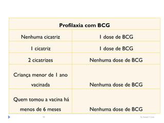 by Ismael Costa90
Profilaxia com BCG
Nenhuma cicatriz 1 dose de BCG
1 cicatriz 1 dose de BCG
2 cicatrizes Nenhuma dose de BCG
Criança menor de 1 ano
vacinada Nenhuma dose de BCG
Quem tomou a vacina há
menos de 6 meses Nenhuma dose de BCG
 