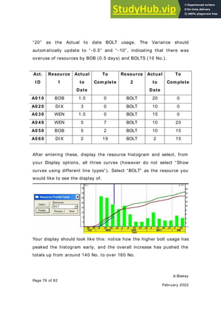 A.Blakey
Page 79 of 82
February 2002
“20” as the Actual to date BOLT usage. The Variance should
automatically update to “ - 0.5” and “ - 10”, indicating that there was
overuse of resources by BOB (0.5 days) and BOLTS (10 No.).
Act.
I D
Resource
1
Actual
to
Date
To
Com plete
Resource
2
Actual
to
Date
To
Com plete
A0 1 0 BOB 1.5 0 BOLT 20 0
A0 2 0 DIX 3 0 BOLT 10 0
A0 3 0 WEN 1.5 0 BOLT 15 0
A0 4 0 WEN 5 7 BOLT 10 20
A0 5 0 BOB 5 2 BOLT 10 15
A0 6 0 DIX 2 19 BOLT 2 15
After entering these, display the resource histogram and select, from
your Display options, all three curves (however do not select “Show
curves using different line types”). Select “BOLT” as the resource you
would like to see the display of.
Your display should look like this: notice how the higher bolt usage has
peaked the histogram early, and the overall increase has pushed the
totals up from around 140 No. to over 160 No.
 