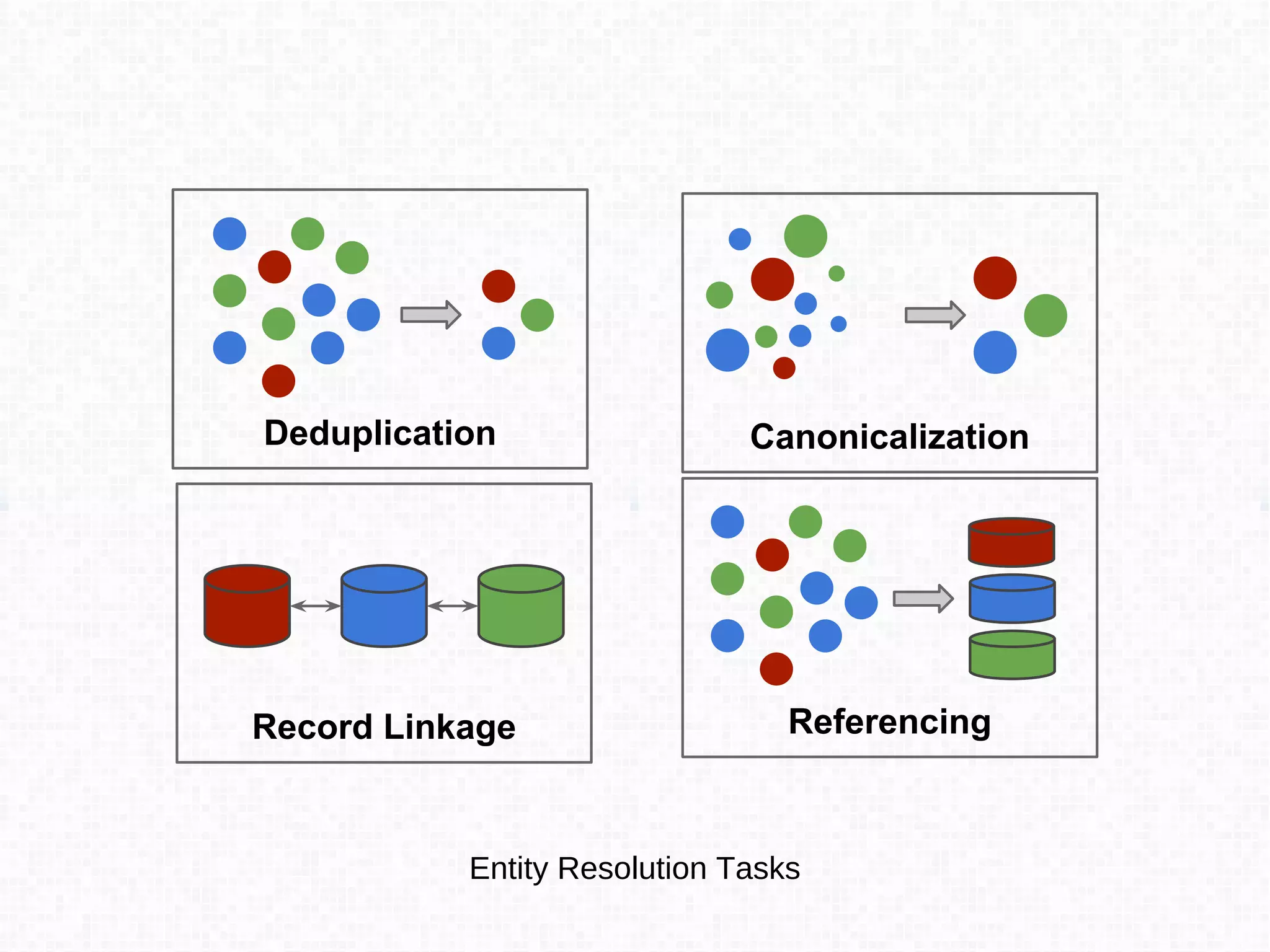 Record Linkage
- Match records from one deduplicated data
store to another (bipartite)
- K-partite linkage links records in multiple
data stores and their various associations
- Generally proposed in relational data stores,
but more frequently applied to unstructured
records from various sources.
 