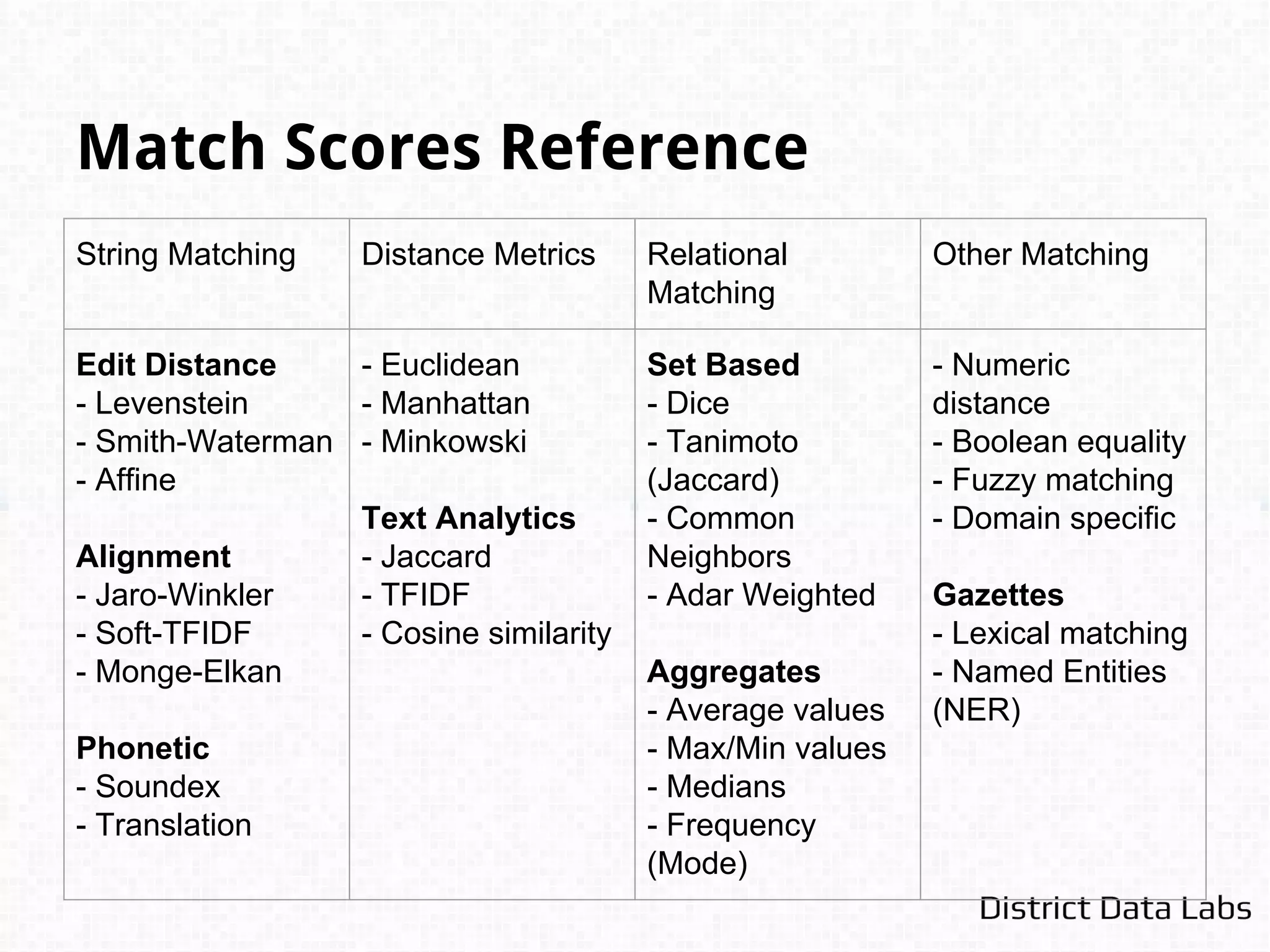 Pairwise Matching:
Given a vector of attribute match
scores for a pair of records (x,y)
compute Pmatch
(x,y).
 