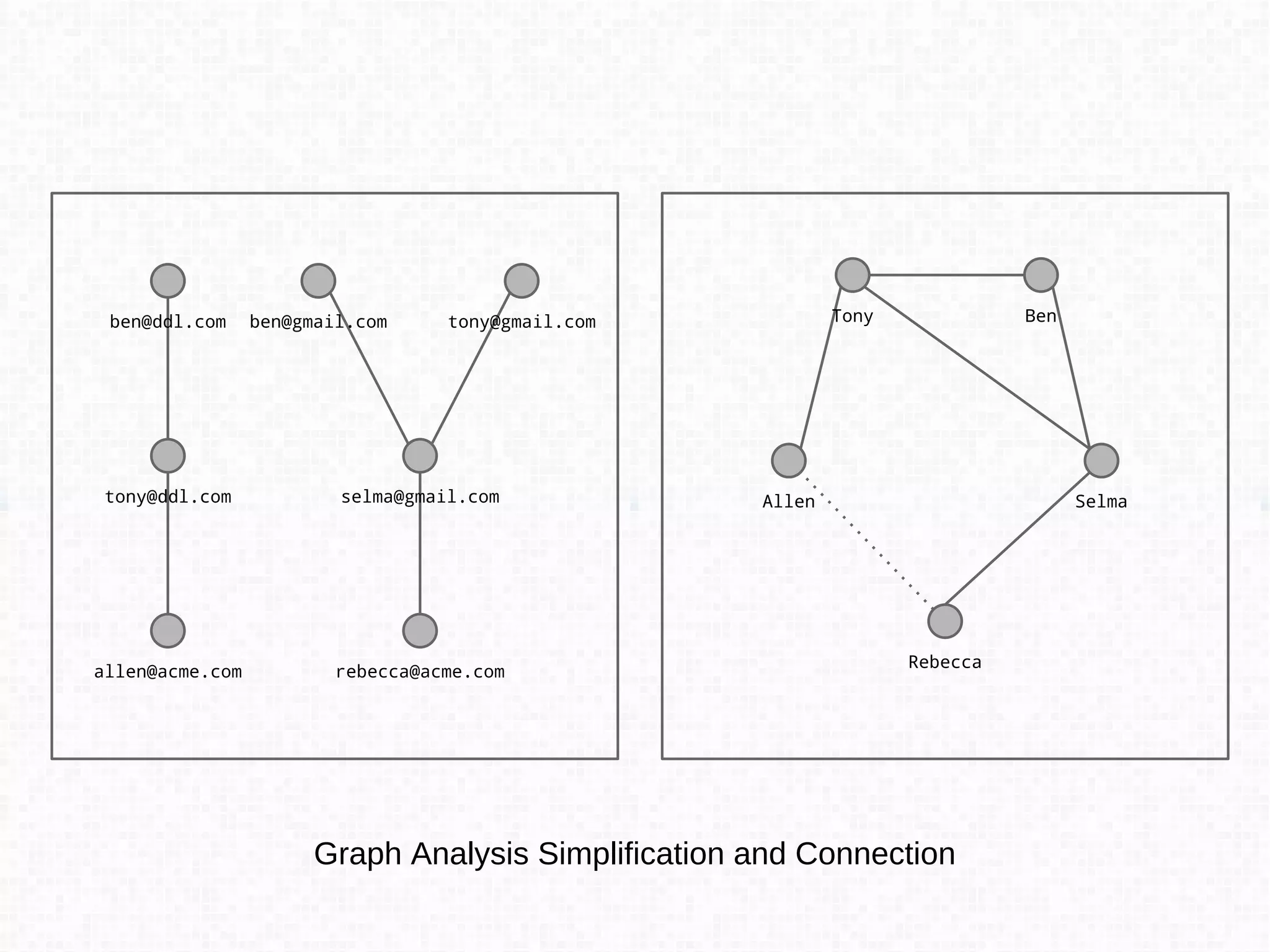 Entity Resolution Tasks
Deduplication
Record Linkage
Canonicalization
Referencing
 
