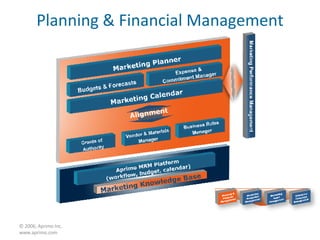 Planning & Financial Management © 2006, Aprimo Inc. www.aprimo.com 