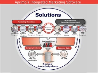 Aprimo’s Integrated Marketing Software 