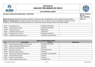 FST-010.01
ANÁLISE PRELIMINAR DE RISCO
UHE FERREIRA GOMES
Atividade: OFICINA DE FABRICAÇÃO - INDUSTRIAL APR Nº 003/2012
Rev. 00
Data: 13/03/2012
Etapas do serviço: Mobilização da equipe de trabalho. Serviço de solda, esmerilhamento. Corte e furação de peças metálicas. Folha: 12
Máquinas / Equipamentos: Guindaste, guindalto (caminhão munck), grua, máquina de solda, esmerilhadeira (lixadeira), oxi-corte
(maçarico), torno industrial, ferramentas manuais como: martelo bola, marreta, alavanca, chaves combinadas, bigorna.
168171 JOSE MARIA DA LUZ MECÂNICO MONTADOR
168063 JOSIVAN ROSA DA COSTA MECÂNICO MONTADOR
167858 JUNIOR ALVES SILVA MONTADOR I
164467 LEANDRO ALMEIDA DA SILVA MONTADOR I
164462 LEONARDO LUCIO COELHO MECÂNICO MONTADOR
166620 LOURIVAL PESSOA DA SILVA FILHO SOLDADOR TIG/ER/MIG/MAG
LISTA DE IMPLEMENTAÇÃO
R.E. FUNCIONÁRIO FUNÇÃO ASSINATURA
164055 MARCO ANTONIO MARQUES CRUZ DA SILVA MECÂNICO MONTADOR
168025 MARCO FERNANDO BARBOSA DA SILVA SERVENTE
168190 MATEUS DE OLIVEIRA LOPES SERVENTE
168207 MAURICIO FLEXA LIMA PINTOR INDUSTRIAL
163830 MAX GREI JUNIOR DA SILVA SERVENTE
167298 MELQUIADES FERNANDES RODRIGUES SOLDADOR TIG/ER/MIG/MAG
163834 MITRA MOREIRA TOLOSA SERVENTE
168077 MOISES DA SILVA PEREIRA SERVENTE
167799 PEDRO HENRIQUE ALVES MORAES FERRAMENTEIRO
Doc. Origem: PGI 002-FG 12 de 15 Data: 02/03/2012
 