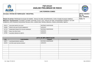 FST-010.01
ANÁLISE PRELIMINAR DE RISCO
UHE FERREIRA GOMES
Atividade: OFICINA DE FABRICAÇÃO - INDUSTRIAL APR Nº 003/2012
Rev. 00
Data: 13/03/2012
Etapas do serviço: Mobilização da equipe de trabalho. Serviço de solda, esmerilhamento. Corte e furação de peças metálicas. Folha: 13
Máquinas / Equipamentos: Guindaste, guindalto (caminhão munck), grua, máquina de solda, esmerilhadeira (lixadeira), oxi-corte
(maçarico), torno industrial, ferramentas manuais como: martelo bola, marreta, alavanca, chaves combinadas, bigorna.
168119 QUELSON SANTOS DA SILVA MECÂNICO MONTADOR
165800 RAFAEL WILLIAN TOLOSA SARMENTO SERVENTE
167130 RAIMUNDO NONATO DE SOUZA GEMAQUE MECÂNICO MONTADOR
163832 RAULY DA CRUZ SILVA SERVENTE
167983 SALOMAO BRAZAO DE BRITO SERVENTE
LISTA DE IMPLEMENTAÇÃO
R.E. FUNCIONÁRIO FUNÇÃO ASSINATURA
168075 VALDEMAR BORGES SANTOS MECÂNICO MONTADOR
165453 VICTOR HUGO SOUSA DE MELO SERVENTE
Doc. Origem: PGI 002-FG 13 de 15 Data: 02/03/2012
 