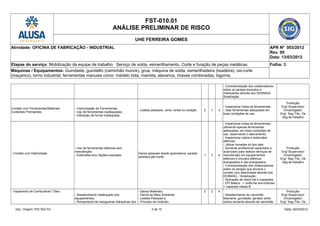 FST-010.01
ANÁLISE PRELIMINAR DE RISCO
UHE FERREIRA GOMES
Atividade: OFICINA DE FABRICAÇÃO - INDUSTRIAL APR Nº 003/2012
Rev. 00
Data: 13/03/2012
Etapas do serviço: Mobilização da equipe de trabalho. Serviço de solda, esmerilhamento. Corte e furação de peças metálicas. Folha: 3
Máquinas / Equipamentos: Guindaste, guindalto (caminhão munck), grua, máquina de solda, esmerilhadeira (lixadeira), oxi-corte
(maçarico), torno industrial, ferramentas manuais como: martelo bola, marreta, alavanca, chaves combinadas, bigorna.
- Conscientização dos colaboradores
sobre os perigos expostos a
intempéries através dos DDSMAQ/
Sinalização.
Contato com Ferramentas/Materiais
Cortantes/ Prensantes
- Improvisação de Ferramentas;
- Uso de ferramentas inadequadas;
- Utilização de forma inadequada.
- Lesões pessoais, como cortes ou luxação. 2 1 3
- Inspecionar todas as ferramentas;
- Usar ferramentas adequadas em
boas condições de uso.
Produção
Eng°/Supervisor/
Encarregado/
Eng° Seg /Téc. De
Seg de trabalho
- Contato com Eletricidade
- Uso de ferramentas elétricas sem
manutenção;
- Extensões e/ou fiações expostas.
Danos pessoais desde queimadura, parada
cardíaca até morte.
1 3 4
- Inspecionar todas as ferramentas,
utilizando apenas ferramentas
adequadas, em boas condições de
uso, observando o aterramento;
- Inspecionar cabos e extensões
elétricas;
- Utilizar tomadas do tipo stek;
- Somente profissional capacitado e
autorizado para realizar serviços de
manutenção em equipamentos
elétricos e circuitos elétricos
energizados e não energizados;
- Conscientização dos colaboradores
sobre os perigos que envolve o
contato com eletricidade através dos
DDSMAQ / Sinalização;
- Aplicação de check-list e inspeções;
- EPI Básico + uniforme anti-chamas
+ capacete classe B
Produção
Eng°/Supervisor/
Encarregado/
Eng° Seg /Téc. De
Seg de trabalho
- Vazamento de Combustível / Óleo;
- Abastecimento inadequado dos
equipamentos.
- Rompimento de mangueiras hidráulicas dos
- Danos Materiais;
- Danos ao Meio Ambiente;
- Lesões Pessoais e,
- Princípio de Incêndio.
2 2 4
- Abastecimento do caminhão
betoneira, guindaste, gerador entre
outros somente através de caminhão
Produção
Eng°/Supervisor/
Encarregado/
Eng° Seg /Téc. De
Doc. Origem: PGI 002-FG 3 de 15 Data: 02/03/2012
 