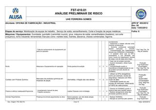 FST-010.01
ANÁLISE PRELIMINAR DE RISCO
UHE FERREIRA GOMES
Atividade: OFICINA DE FABRICAÇÃO - INDUSTRIAL APR Nº 003/2012
Rev. 00
Data: 13/03/2012
Etapas do serviço: Mobilização da equipe de trabalho. Serviço de solda, esmerilhamento. Corte e furação de peças metálicas. Folha: 6
Máquinas / Equipamentos: Guindaste, guindalto (caminhão munck), grua, máquina de solda, esmerilhadeira (lixadeira), oxi-corte
(maçarico), torno industrial, ferramentas manuais como: martelo bola, marreta, alavanca, chaves combinadas, bigorna.
- Falta de conhecimento do equipamento por
parte do operador.
corretamente;
- Inspecionar e Instalar válvulas corta-
chamas corretamente
- Somente profissional autorizado
deverá manusear o oxicorte;
- Conscientização dos colaboradores
através dos DDSMSAQ e Sinalização;
- O soldador deve usar os EPI´s
necessários a sua atividade, tais
como: óculos de maçariqueiro, avental
de raspa, luva de raspa cano longo.
Eng° Seg /Téc. De
Seg de trabalho
Ruído. Máquinas e Equipamentos em operação. Perda gradual de audição. 2 2 4
- Fazer uso do protetor auricular;
- Quando necessário, utilizar dupla
proteção;
- Conscientização quanto à
importância e obrigatoriedade do uso
do protetor auricular através do
DDSMAQ.
Produção
Eng°/Supervisor/
Encarregado/
Eng° Seg /Téc. De
Seg de trabalho
Contato com Produto Químico.
Manuseio de produtos químicos em
limpezas de peças.
Dermatites, irritação das vias aéreas. 1 2 3
- Utilizar os EPIs obrigatórios
como por exemplo, óculos de
segurança, máscara com filtro,
luvas de látex;
- Orientação quanto ao uso
correto de manuseio, observando
a FISPQ de cada produto.
Produção
Engº/
Supervisão/
Encarregado/
Eng° Seg/Téc.
De Seg
Postura e esforço inadequado/Ergonomia.
- Levantamento manual de peso;
- Trabalho excessivo.
Lesões Pessoais como lombalgia. 1 1 2
- Orientar em DDSMAQ quanto à
postura ideal para trabalho seguro.
- Realizar alongamento antes das
atividades (ginástica laboral)
Produção
Eng°/Supervisor/
Encarregado/
Eng° Seg /Téc. De
Seg de trabalho
Animais Peçonhentos; Presença de animais peçonhentos na obra. Danos pessoais, que vão desde alergia,
inflamações até morte.
1 3 4 - Realizar DDSMAQ;
- Atenção ao caminhar pelo canteiro
Produção
Eng°/Supervisor/
Doc. Origem: PGI 002-FG 6 de 15 Data: 02/03/2012
 