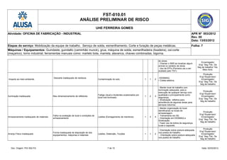 FST-010.01
ANÁLISE PRELIMINAR DE RISCO
UHE FERREIRA GOMES
Atividade: OFICINA DE FABRICAÇÃO - INDUSTRIAL APR Nº 003/2012
Rev. 00
Data: 13/03/2012
Etapas do serviço: Mobilização da equipe de trabalho. Serviço de solda, esmerilhamento. Corte e furação de peças metálicas. Folha: 7
Máquinas / Equipamentos: Guindaste, guindalto (caminhão munck), grua, máquina de solda, esmerilhadeira (lixadeira), oxi-corte
(maçarico), torno industrial, ferramentas manuais como: martelo bola, marreta, alavanca, chaves combinadas, bigorna.
de obras;
- Chamar o SMS ao localizar algum
animal no canteiro de obras
- Uso de EPI's (Perneira uso a ser
avaliado pelo TST).
Encarregado/
Eng° Seg /Téc. De
Seg de trabalho/ Téc.
Meio Amb.
Impacto ao meio ambiente.
Descarte inadequado de resíduos.
Contaminação do solo. 1 1 2
.•DDSMAQ;
• Coleta seletiva;
Produção
Eng°/Supervisor/
Encarregado/
Eng° Seg /Téc. De
Seg de trabalho
Iluminação inadequada Mau dimensionamento de refletores
Fadiga visual e Acidentes ocasionados por
local mal iluminado.
1 2 3
- Manter local de trabalho com
iluminação adequada, para a
execução de qualquer serviço com
qualidade e principalmente como
segurança;
- Sinalização refletiva para
advertência de algumas áreas para
serviços noturnos.
Produção
Eng°/Supervisor/
Encarregado/
Eng° Seg /Téc. De
Seg de trabalho
Armazenamento inadequado de materiais
Falha na avaliação de local e condições de
armazenamento
Lesões (Esmagamento de membros) 1 3 4
- Manter organização do local,
identificando os locais de
armazenagem.
- Treinamento em 5S;
- Orientação em DDSMAQ e
Sinalização;
- Fazer uso de botina de segurança,
luvas e capacete.
Produção
Eng°/Supervisor/
Encarregado/
Eng° Seg /Téc. De
Seg de trabalho
Arranjo Físico Inadequado
Forma inadequada de disposição de dos
equipamentos, máquinas e materiais.
Lesões, Distensão, Torções 1 1 2
- Orientação sobre postura adequada
nos postos de trabalho.
- Orientação sobre postura adequada
nos postos de trabalho.
Produção
Eng°/Supervisor/
Encarregado/
Eng° Seg /Téc. De
Seg de trabalho
Doc. Origem: PGI 002-FG 7 de 15 Data: 02/03/2012
 