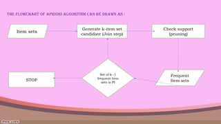 APRIORI AALGORITH IN DATA WAREHOUSE AND DATA MINING.pptx
