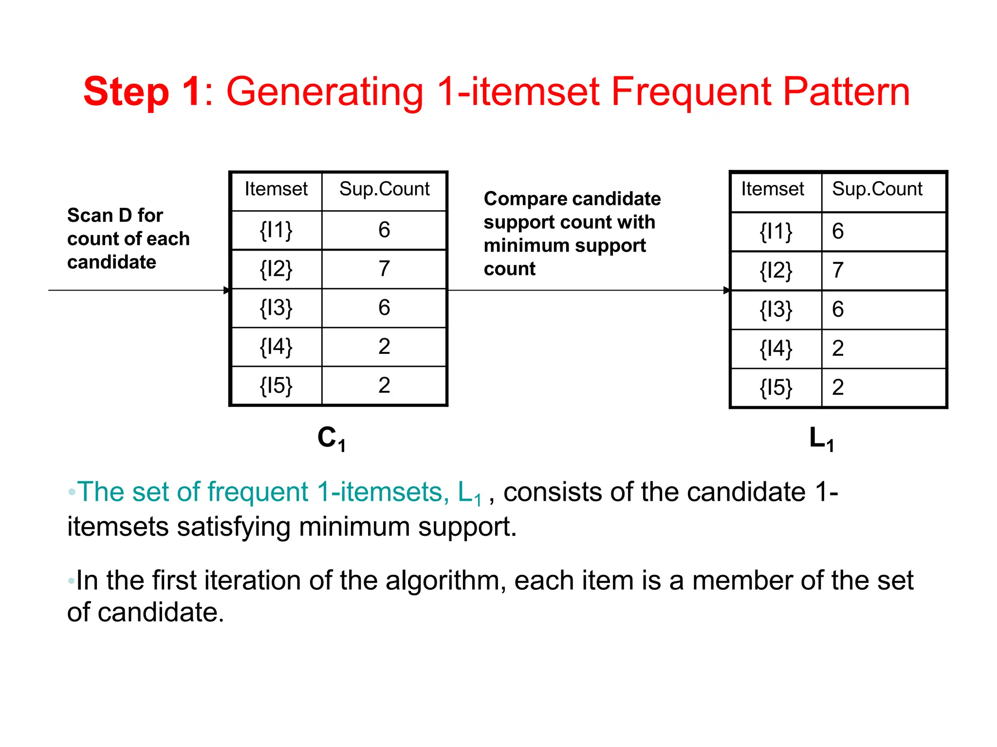 apriori algo.pptx for frequent itemset.. | PPT