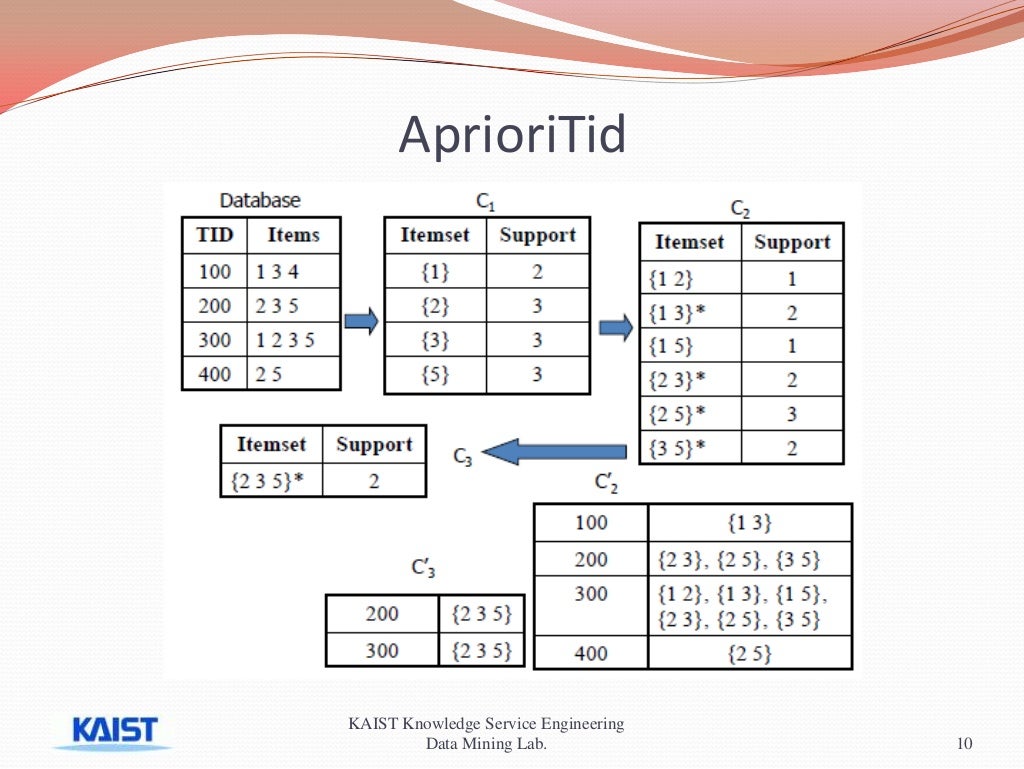 Apriori algorithm