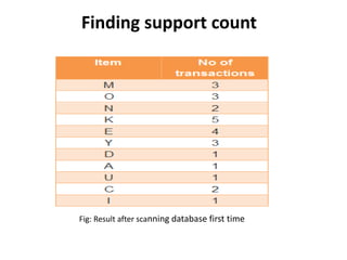 6 I NAME OF PRESENTERCSE, DU6
Customized dataset
Assuming
Mango=M Onion=O Nintendo=N Key-chain=K
Eggs=E Yo-yo=Y Doll=D Apple=A
Umbrella=U Corn=C Ice-cream=I
Considering each event with an unique character, we get
the database in a short view that given below
 