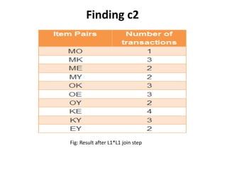 8 I NAME OF PRESENTERCSE, DU8
Finding l1
Fig: Result after considering minimum
support
 