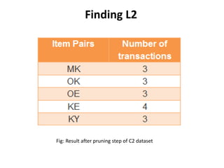 9 I NAME OF PRESENTERCSE, DU9
Finding c2
Fig: Result after L1*L1 join step
 