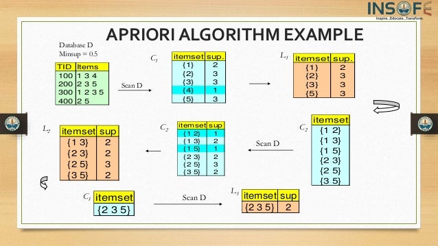 Apriori algorithms and their importance in data mining