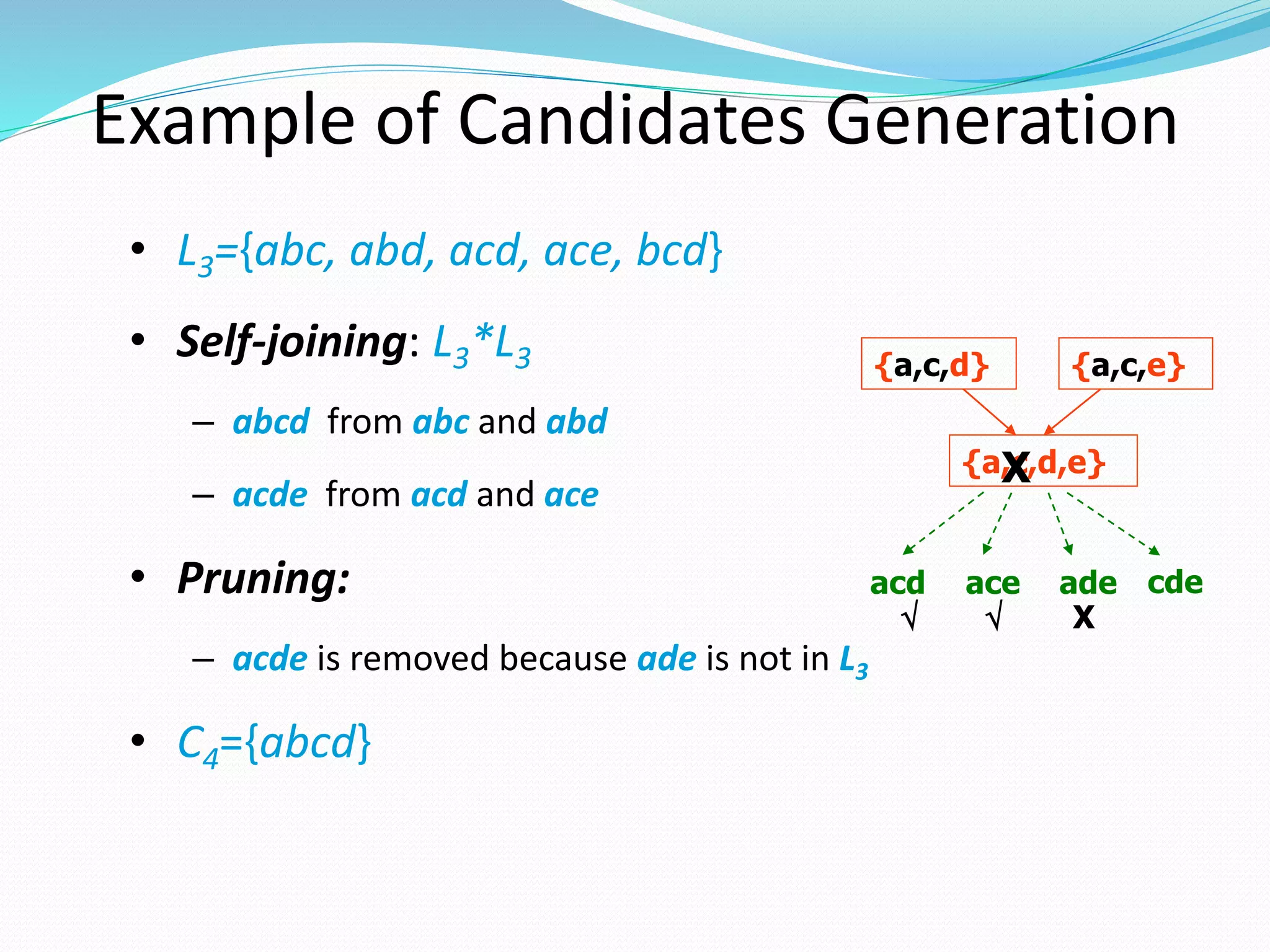 Example of Candidates Generation
• L3={abc, abd, acd, ace, bcd}
• Self-joining: L3*L3
– abcd from abc and abd
– acde from acd and ace
• Pruning:
– acde is removed because ade is not in L3
• C4={abcd}
{a,c,d} {a,c,e}
{a,c,d,e}
acd ace ade cde
  X
X
 