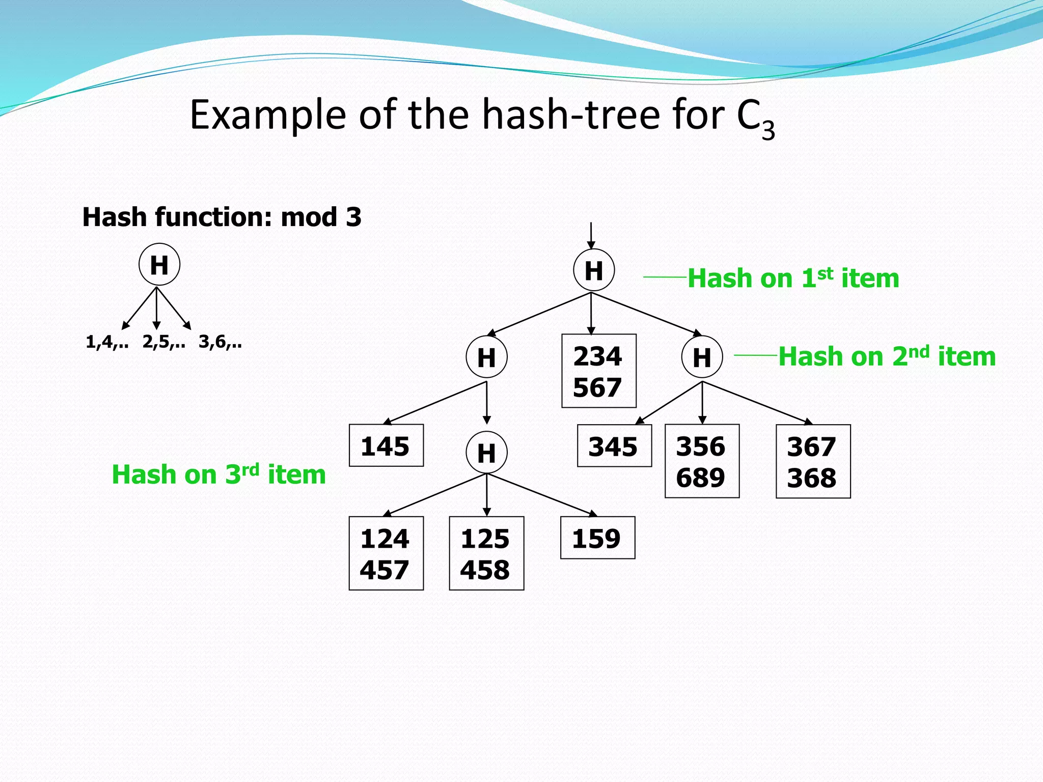 Example of the hash-tree for C3
Hash function: mod 3
H
1,4,.. 2,5,.. 3,6,..
H Hash on 1st item
H H234
567
H145
124
457
125
458
159
345 356
689
367
368
Hash on 2nd item
Hash on 3rd item
 