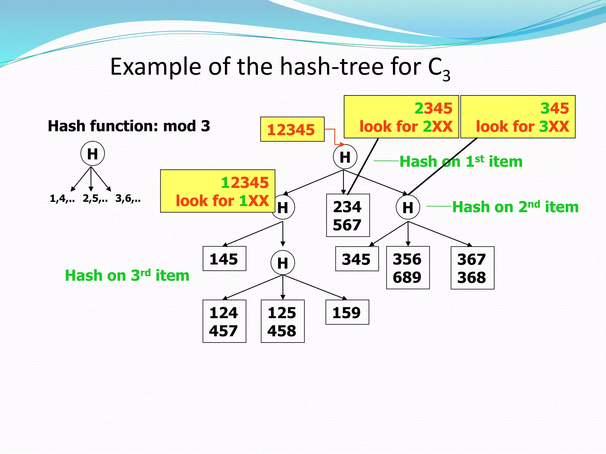 Example of the hash-tree for C3
Hash function: mod 3
H
1,4,.. 2,5,.. 3,6,..
H Hash on 1st item
H H234
567
H145
124
457
125
458
159
345 356
689
367
368
Hash on 2nd item
Hash on 3rd item
12345
12345
look for 1XX
2345
look for 2XX
345
look for 3XX
 