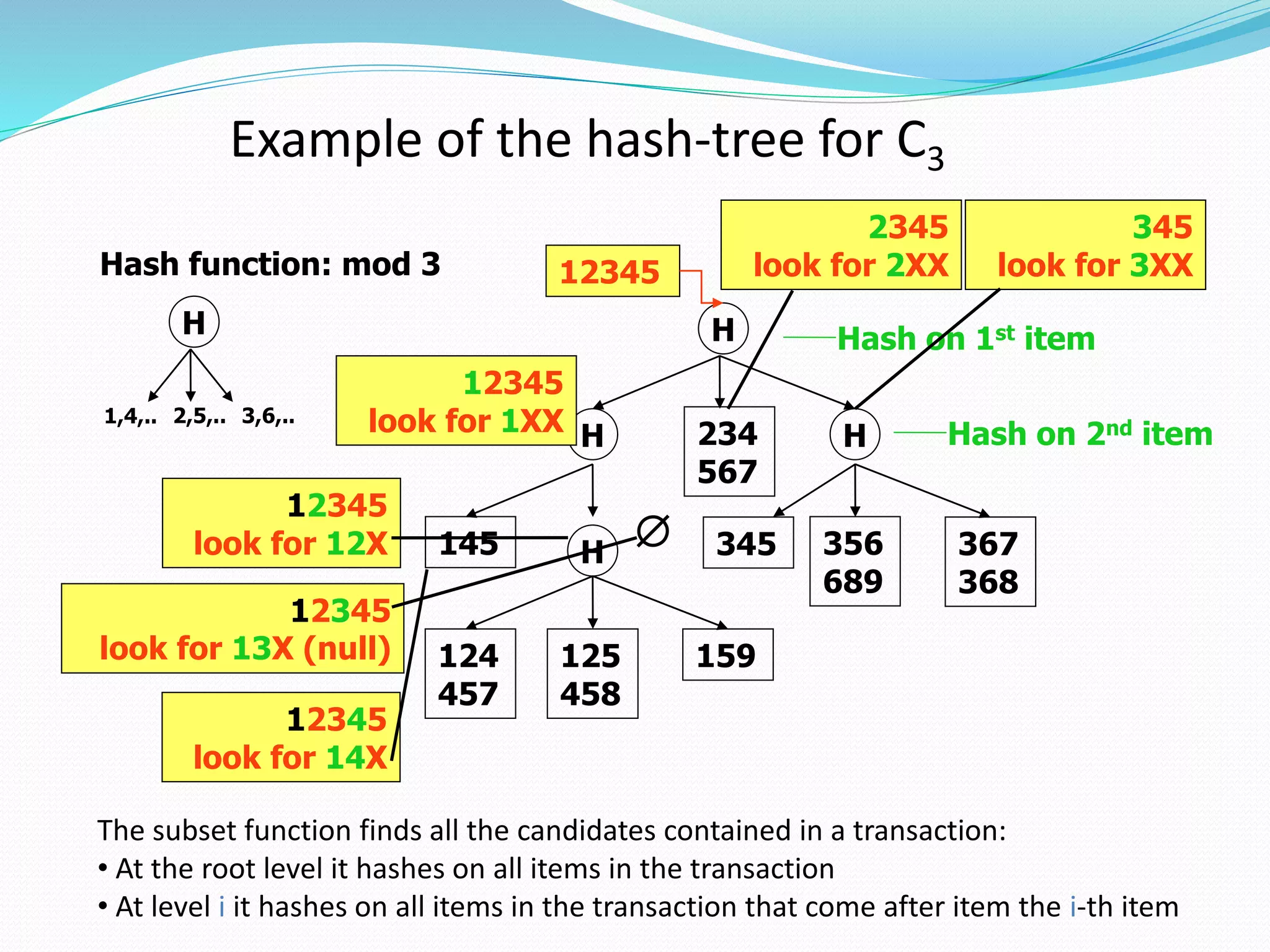 Example of the hash-tree for C3
Hash function: mod 3
H
1,4,.. 2,5,.. 3,6,..
H Hash on 1st item
H H234
567
H145
124
457
125
458
159
345 356
689
367
368
Hash on 2nd item
12345
12345
look for 1XX
2345
look for 2XX
345
look for 3XX
12345
look for 12X
12345
look for 13X (null)
12345
look for 14X

The subset function finds all the candidates contained in a transaction:
• At the root level it hashes on all items in the transaction
• At level i it hashes on all items in the transaction that come after item the i-th item
 