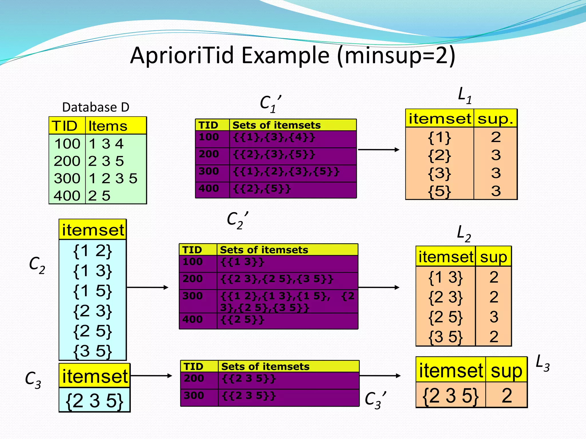 AprioriTid Example (minsup=2)
TID Items
100 1 3 4
200 2 3 5
300 1 2 3 5
400 2 5
Database D
itemset sup.
{1} 2
{2} 3
{3} 3
{5} 3
L1
itemset
{1 2}
{1 3}
{1 5}
{2 3}
{2 5}
{3 5}
itemset sup
{1 3} 2
{2 3} 2
{2 5} 3
{3 5} 2
L2
C2
C3’
itemset
{2 3 5}
itemset sup
{2 3 5} 2
TID Sets of itemsets
100 {{1},{3},{4}}
200 {{2},{3},{5}}
300 {{1},{2},{3},{5}}
400 {{2},{5}}
C1’
TID Sets of itemsets
100 {{1 3}}
200 {{2 3},{2 5},{3 5}}
300 {{1 2},{1 3},{1 5}, {2
3},{2 5},{3 5}}
400 {{2 5}}
C2’
C3
TID Sets of itemsets
200 {{2 3 5}}
300 {{2 3 5}}
L3
 