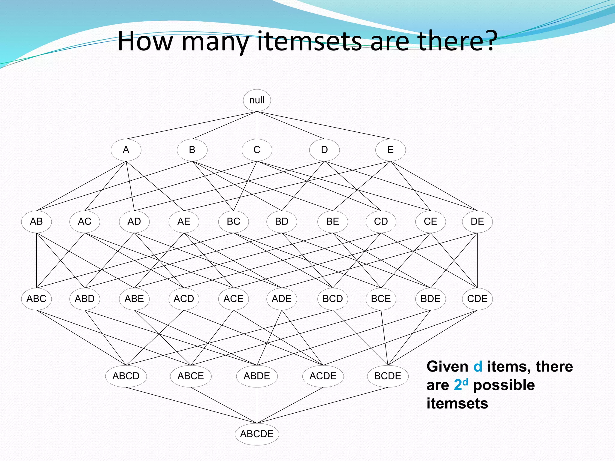 How many itemsets are there?
null
AB AC AD AE BC BD BE CD CE DE
A B C D E
ABC ABD ABE ACD ACE ADE BCD BCE BDE CDE
ABCD ABCE ABDE ACDE BCDE
ABCDE
Given d items, there
are 2d possible
itemsets
 