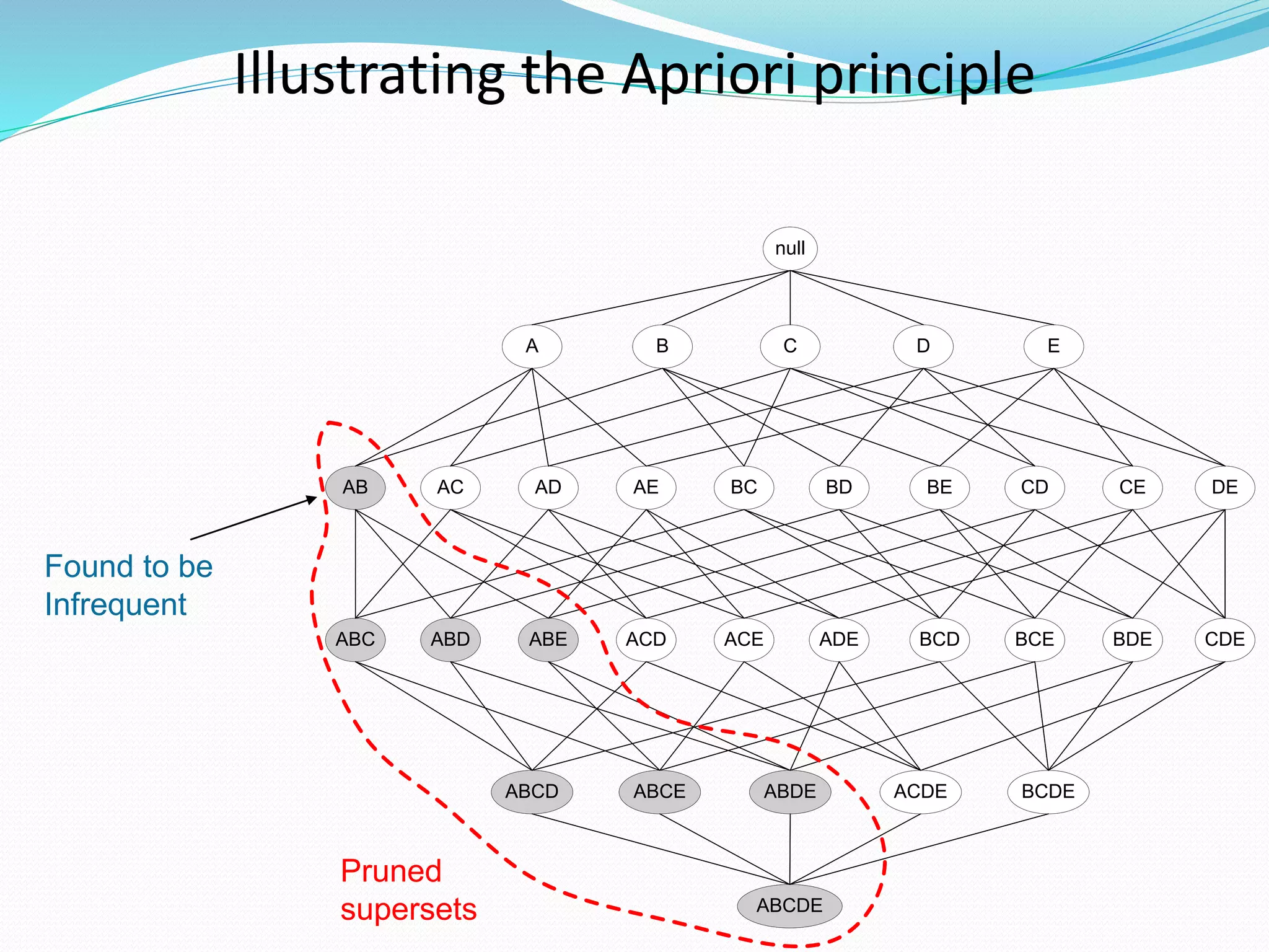 Found to be
Infrequent
null
AB AC AD AE BC BD BE CD CE DE
A B C D E
ABC ABD ABE ACD ACE ADE BCD BCE BDE CDE
ABCD ABCE ABDE ACDE BCDE
ABCDE
Illustrating the Apriori principle
null
AB AC AD AE BC BD BE CD CE DE
A B C D E
ABC ABD ABE ACD ACE ADE BCD BCE BDE CDE
ABCD ABCE ABDE ACDE BCDE
ABCDE
Pruned
supersets
 