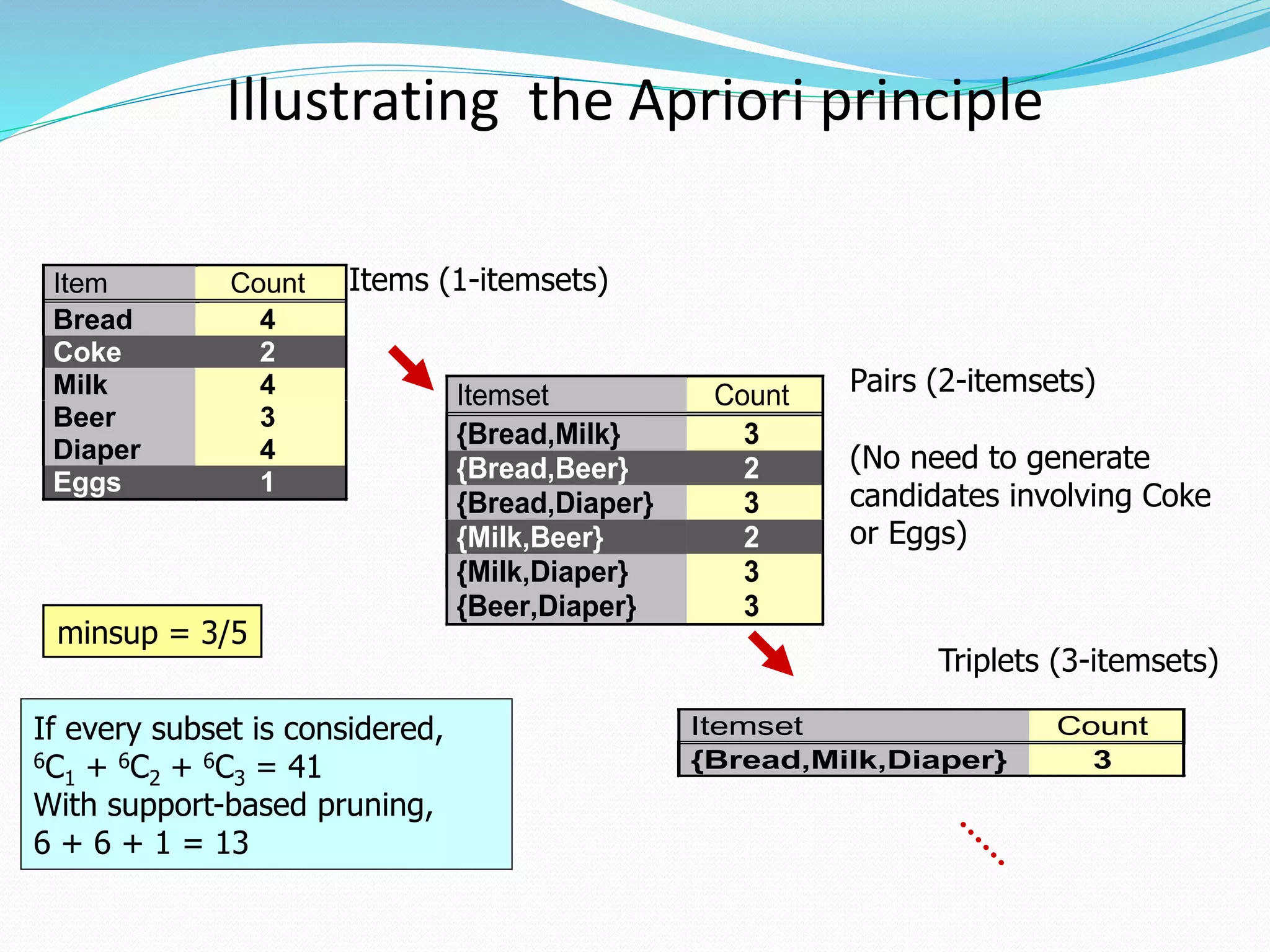 Illustrating the Apriori principle
Item Count
Bread 4
Coke 2
Milk 4
Beer 3
Diaper 4
Eggs 1
Itemset Count
{Bread,Milk} 3
{Bread,Beer} 2
{Bread,Diaper} 3
{Milk,Beer} 2
{Milk,Diaper} 3
{Beer,Diaper} 3
Itemset Count
{Bread,Milk,Diaper} 3
Items (1-itemsets)
Pairs (2-itemsets)
(No need to generate
candidates involving Coke
or Eggs)
Triplets (3-itemsets)
minsup = 3/5
If every subset is considered,
6C1 + 6C2 + 6C3 = 41
With support-based pruning,
6 + 6 + 1 = 13
 