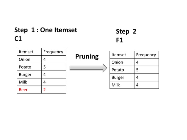 Apriori algorithm | PPTX | Grocery Shopping | Shopping