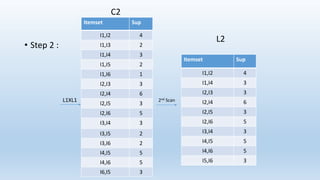 Apriori algorithm | PPT