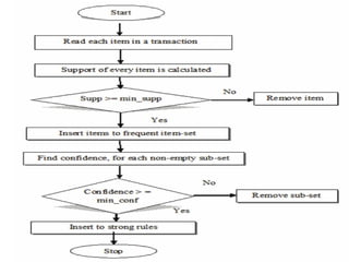 Comprehensive Guide to Apriori Algorithm in Data Mining and Association ...