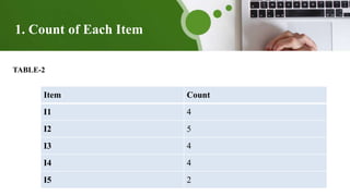 1. Count of Each Item
TABLE-2
Item Count
I1 4
I2 5
I3 4
I4 4
I5 2
 