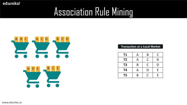 What is Apriori Algorithm | Edureka | PPT