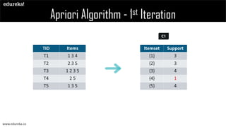 What is Apriori Algorithm | Edureka | PDF