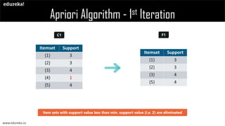 What is Apriori Algorithm | Edureka | PPT