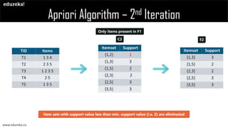 What is Apriori Algorithm | Edureka | PPT