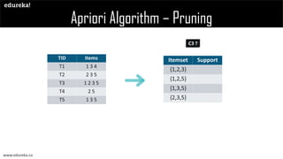 What is Apriori Algorithm | Edureka | PPT