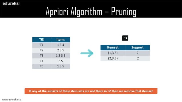 What is Apriori Algorithm | Edureka | PPT